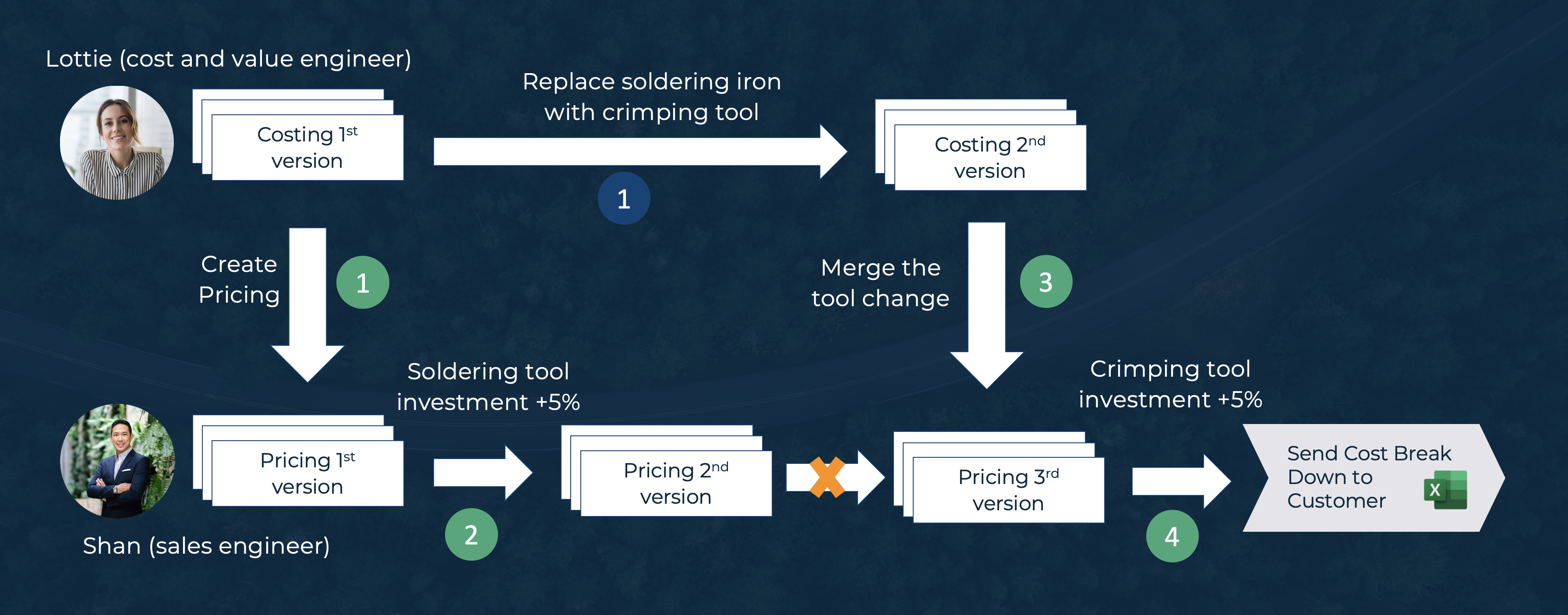 Pricing calculation process